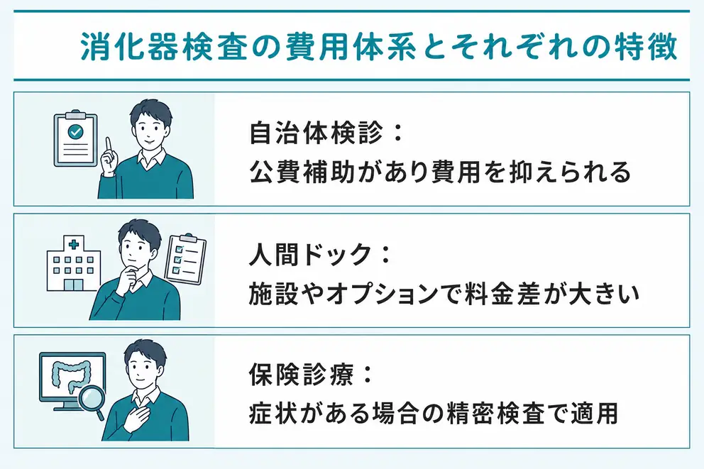 消化器系検査の費用は自治体検診・健診・保険診療で異なる
