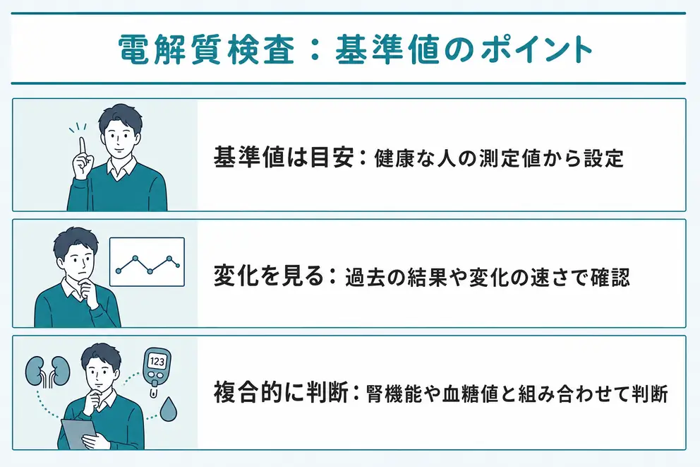 電解質検査の基準値はNa138～145とK3.6～4.8とCl101～108mmol/L