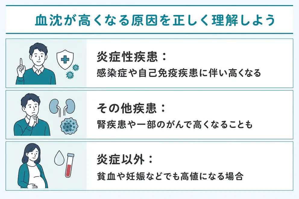 血沈が高い原因は感染症や自己免疫疾患だけでなく炎症以外にもある
