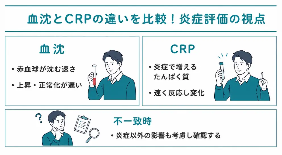 血沈とCRPの違いは測っているものと炎症への反応速度にある