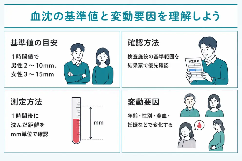 赤沈の基準値は1時間値で男性2〜10mm・女性3〜15mmが一例