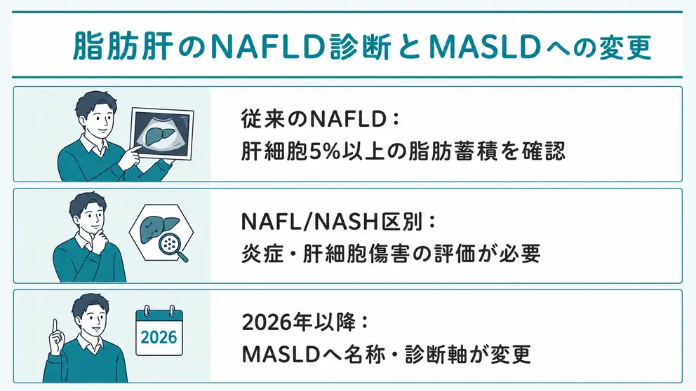 NAFLD診断は脂肪化と飲酒量などを確認する旧来の診断基準