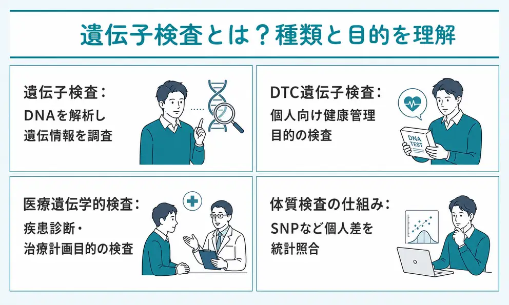 遺伝子検査とはDNAに含まれる遺伝情報を調べる検査