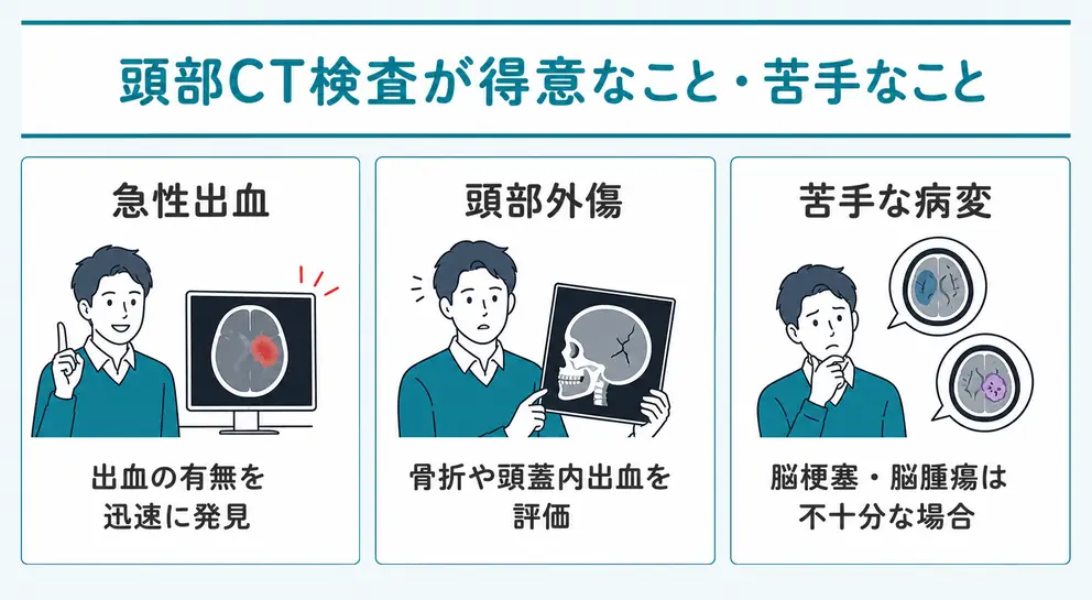 頭部CT検査は急性の出血や頭部外傷の評価に強みがある