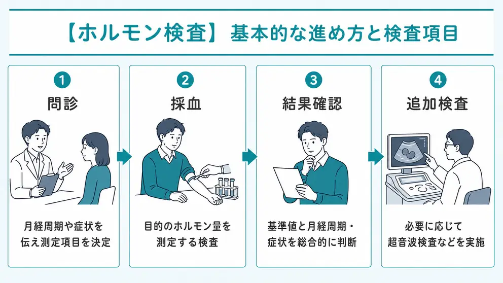 ホルモン検査の内容は問診と採血を中心に必要な検査を追加する