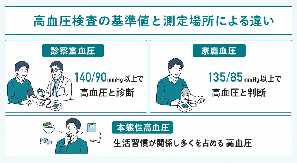 高血圧の基準値は診察室と家庭で異なる