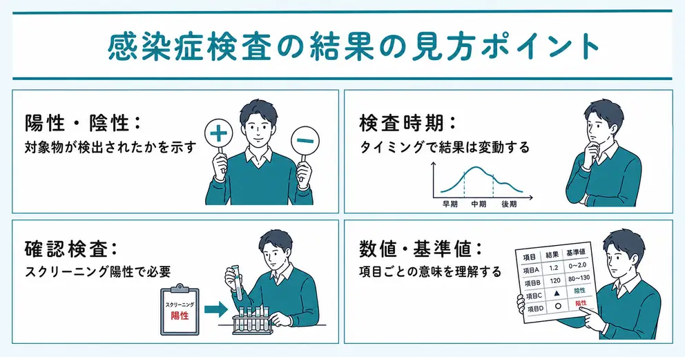 感染症検査の結果の見方は陽性・陰性だけで決めない