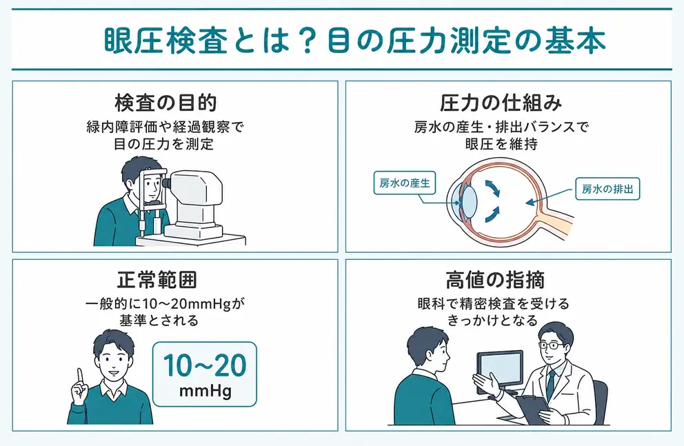 眼圧検査とは目の中の圧力を測る検査
