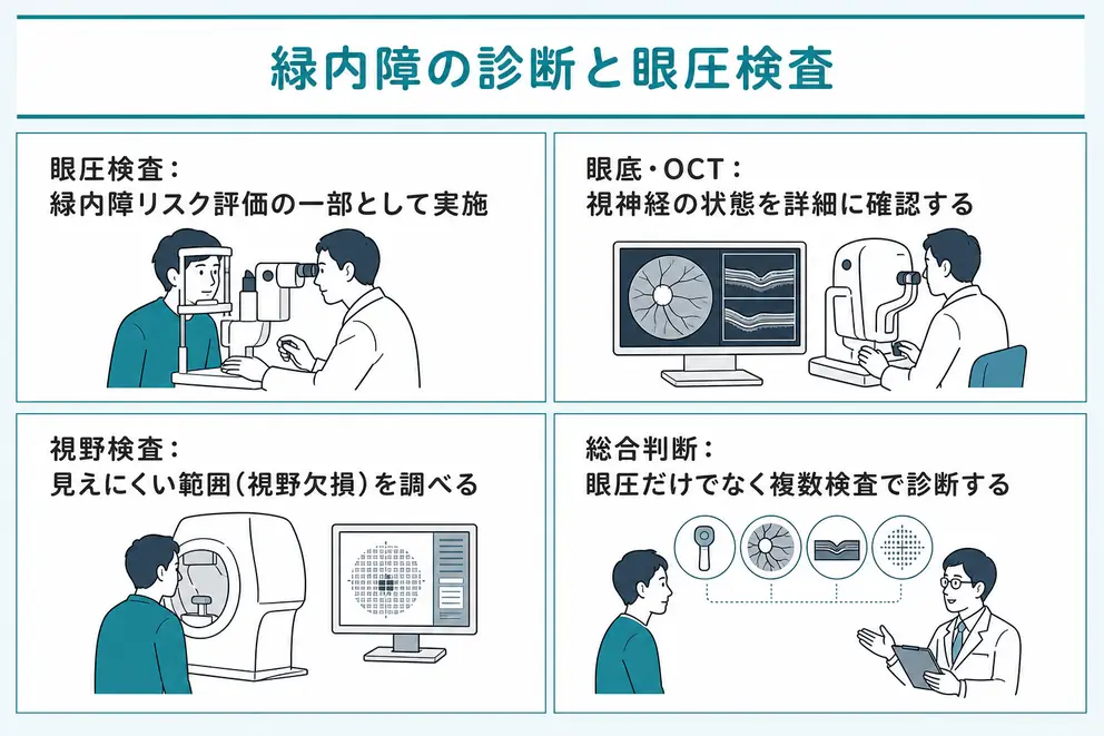 緑内障検査では眼圧だけで診断しない