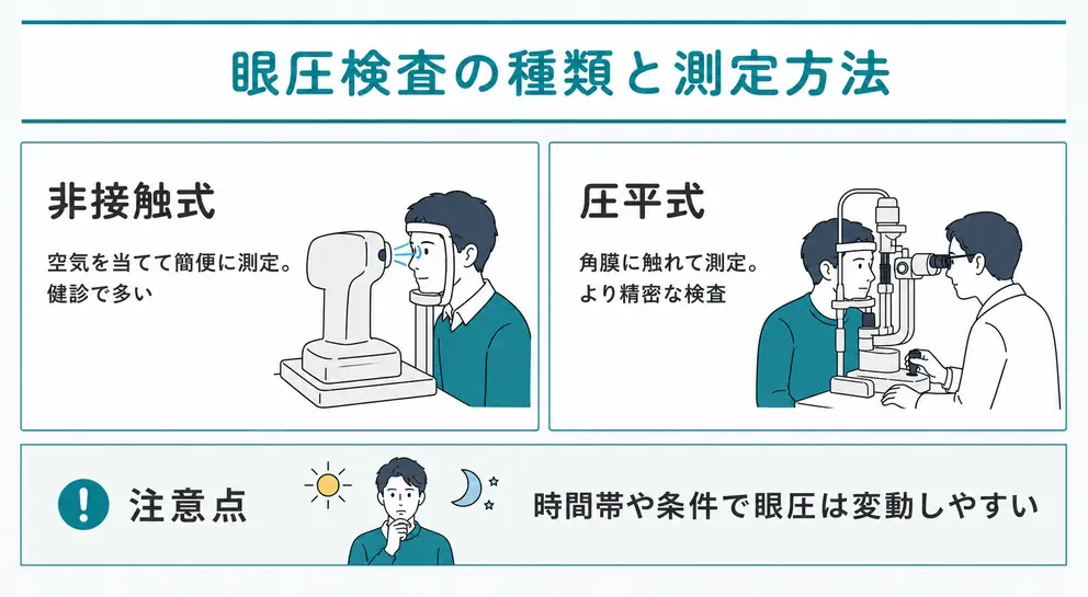 眼圧検査には空気式と接触式がある