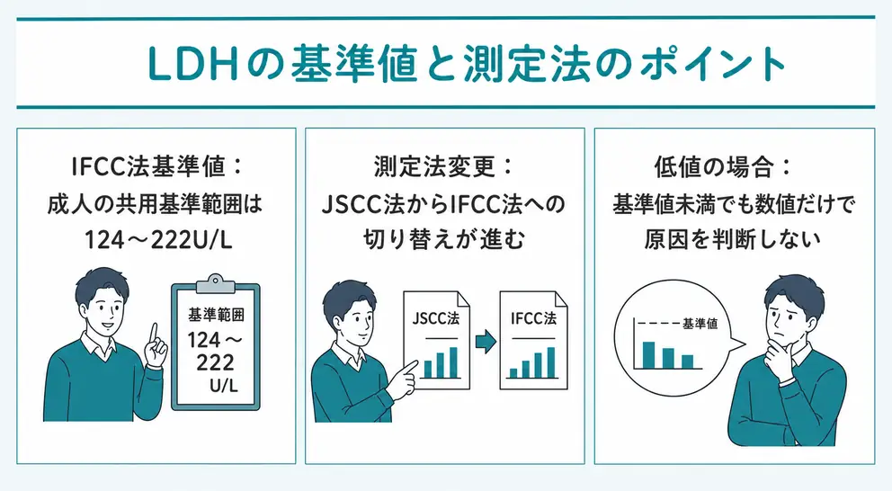 LDHの基準値はIFCC法で124～222U/Lが共用基準範囲