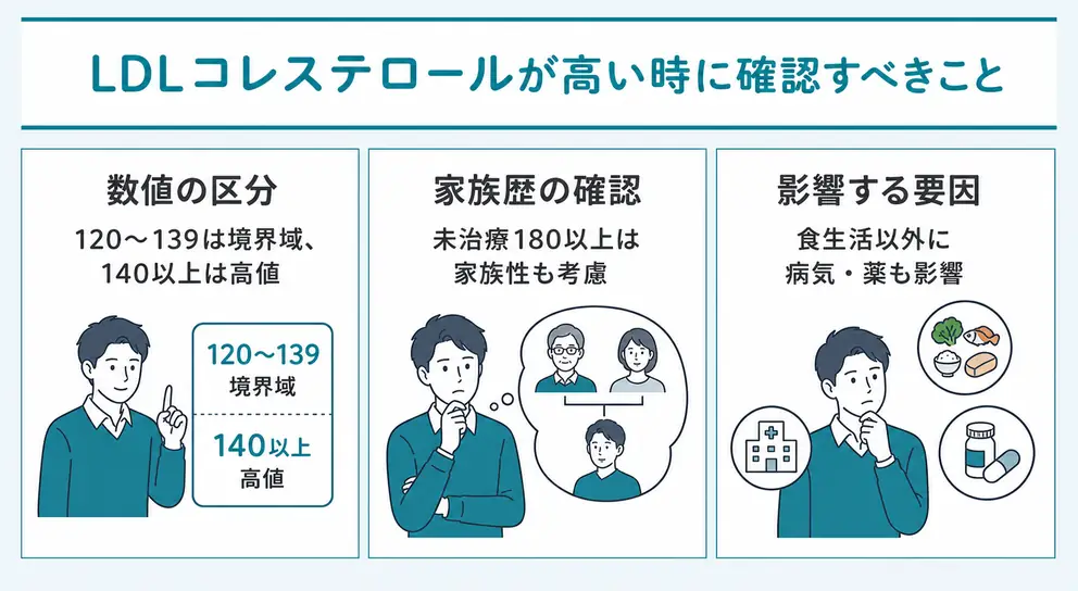 LDLコレステロールが高いときは数値の程度と背景を確認する