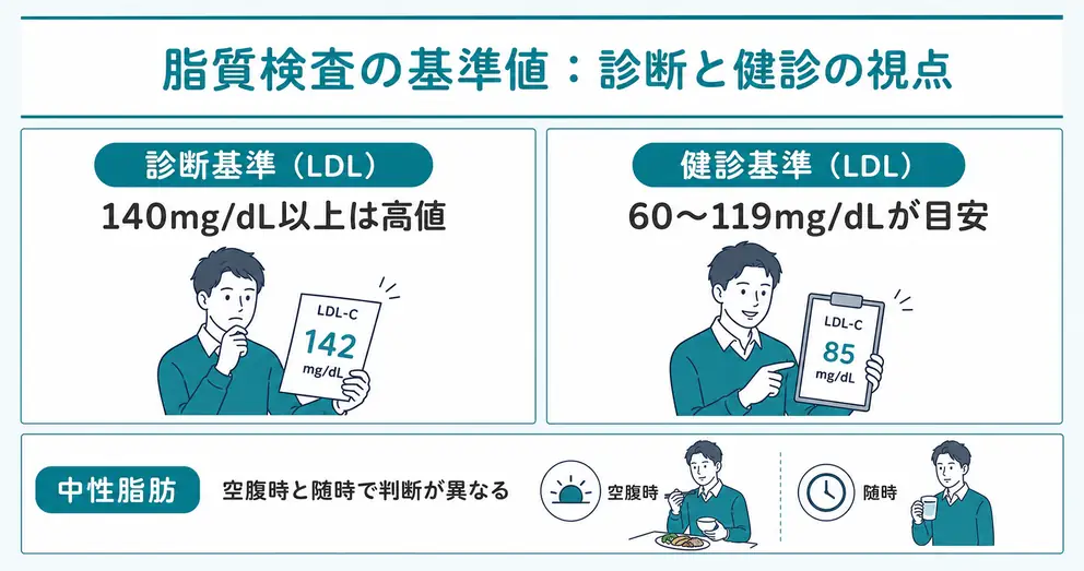 脂質検査の基準値は診断基準と健診の基準範囲を分けて見る