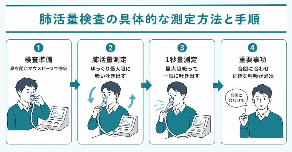 肺活量検査の内容は呼吸方法を変えながら複数の数値を測定する
