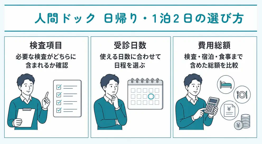 日帰りと1泊2日は必要な検査と使える時間から選ぶ