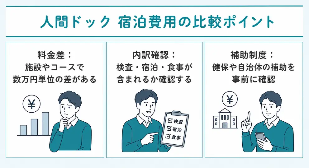 人間ドックの宿泊費用は検査内容をそろえて比較する
