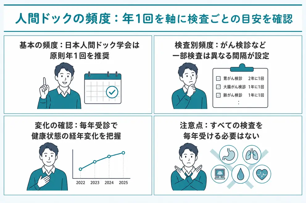 人間ドックの頻度は原則として年1回が目安
