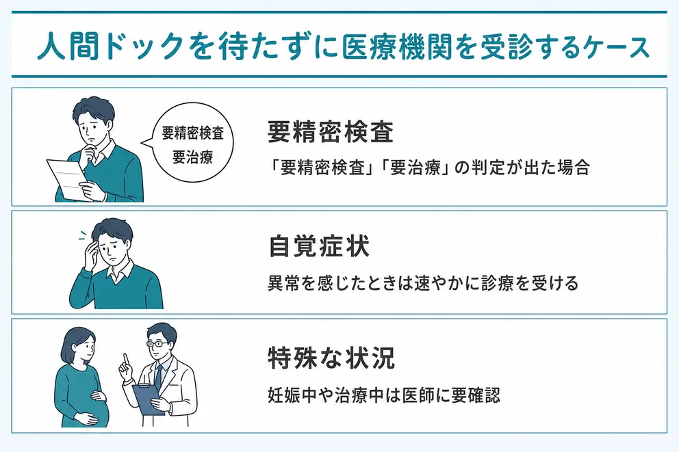 次回の人間ドックを待たず医療機関を受診するケース