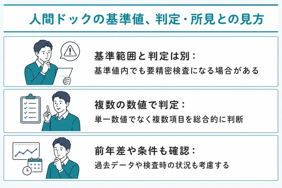 基準範囲から外れた数値は判定や所見と合わせて読む