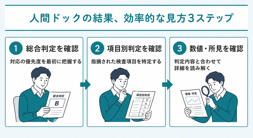 人間ドックの結果は3段階で確認する