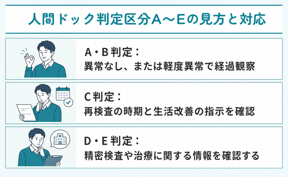 人間ドックの判定区分はA〜Eの意味を確認する