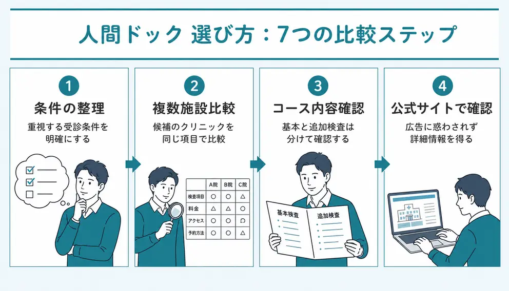 人間ドックの選び方は7つの項目を順番に比較する