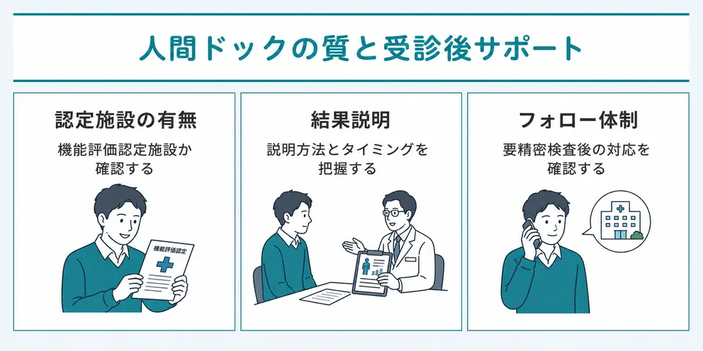 人間ドックの検査の質と受診後の対応を確認する