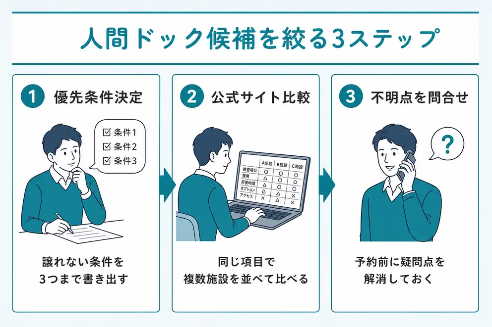 予約前の3ステップで人間ドックのクリニック候補を絞る