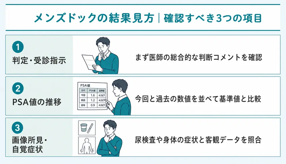 メンズドックの結果は受診指示と男性向け項目から確認する