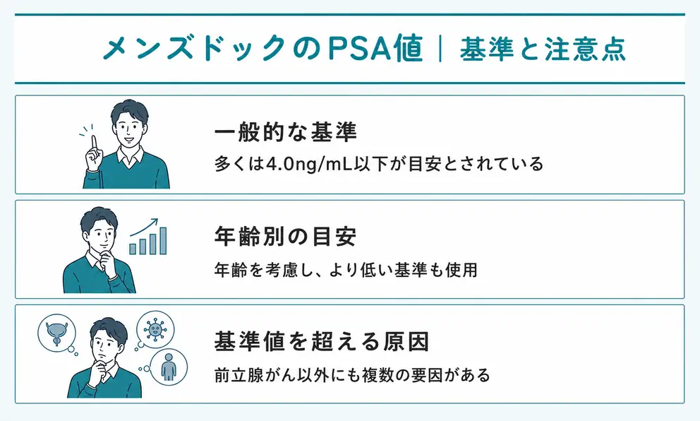 PSA値の基準値は4.0ng/mL以下が一般的で年齢別の目安もある