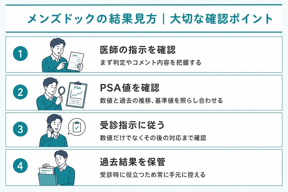 メンズドックの結果はPSAの数値だけでなく受診指示まで確認する