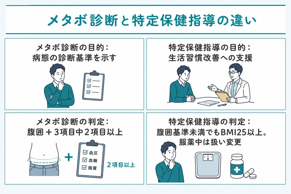 メタボ診断と特定保健指導の対象判定は同じではない