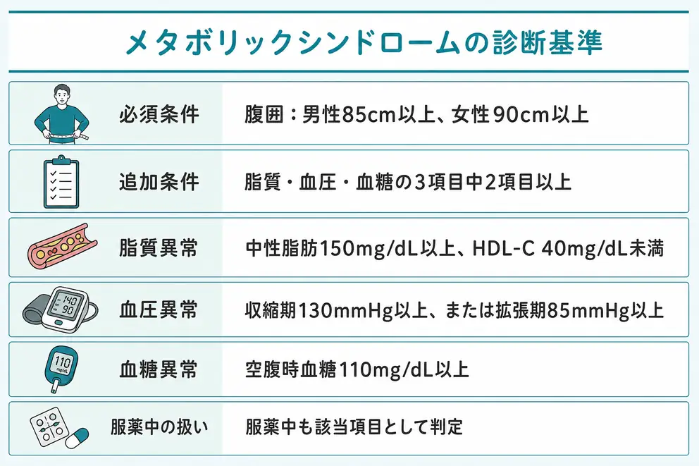 メタボリックシンドロームの診断基準は腹囲と3つの追加項目で判定する