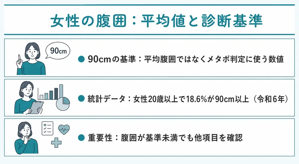 女性の腹囲は平均値ではなく90cmの基準値との違いを確認する