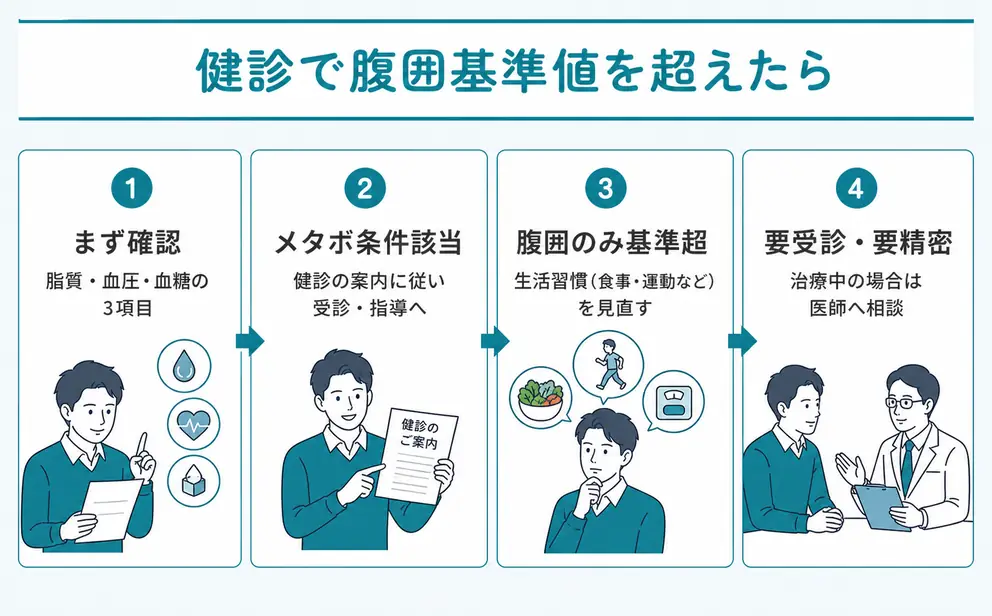 健診で基準値を超えたら腹囲だけでなく検査結果全体を確認する