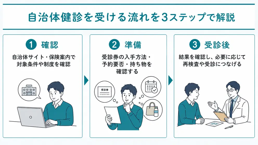 自治体健診を受ける流れは対象確認から結果確認までの3段階