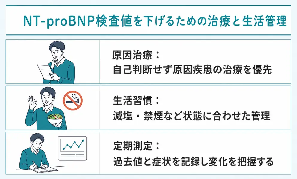 NT-proBNPを下げるには数値そのものではなく原因を治療・管理する