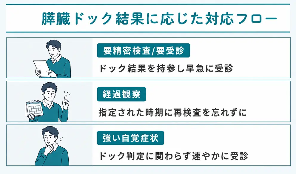 要精密検査や症状がある場合は次回のドックを待たず受診する
