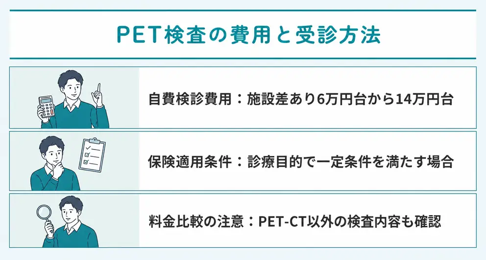 PET検査の費用は自費検診で施設差があり6万円台から14万円台の例がある
