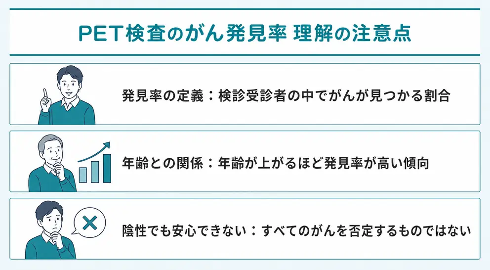 PET検査のがん発見率は検査精度と同じ数字ではない