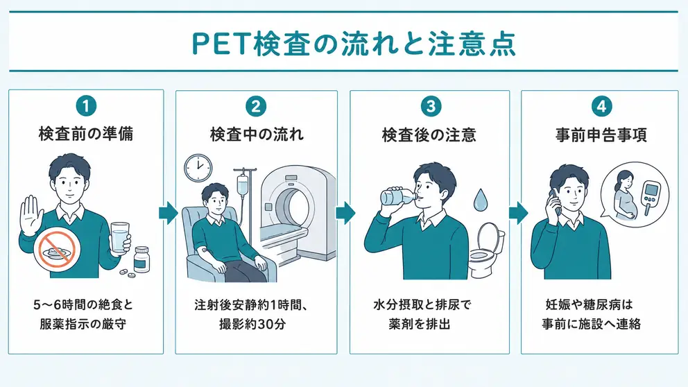 PET検査は5〜6時間の絶食後にFDGを注射して約1時間安静にする