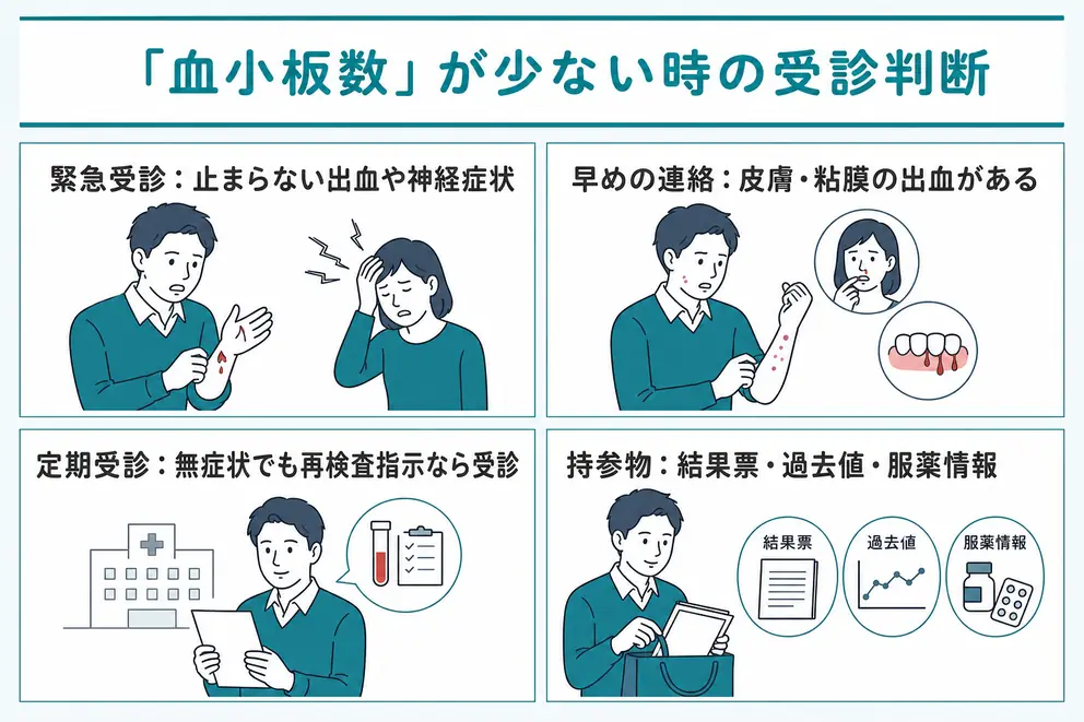 血小板数が少ないときは症状と低下の速さで受診時期を決める