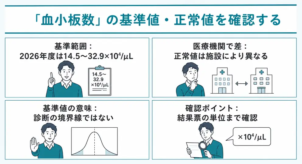 血小板数の基準値と正常値は結果票の単位まで確認する