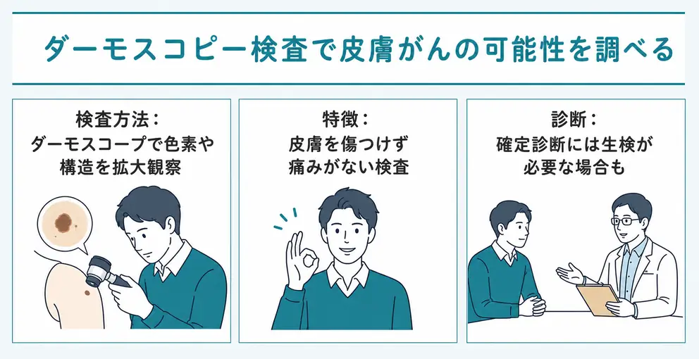 ダーモスコピー検査では皮膚を切らずに色素や構造を拡大して確認する