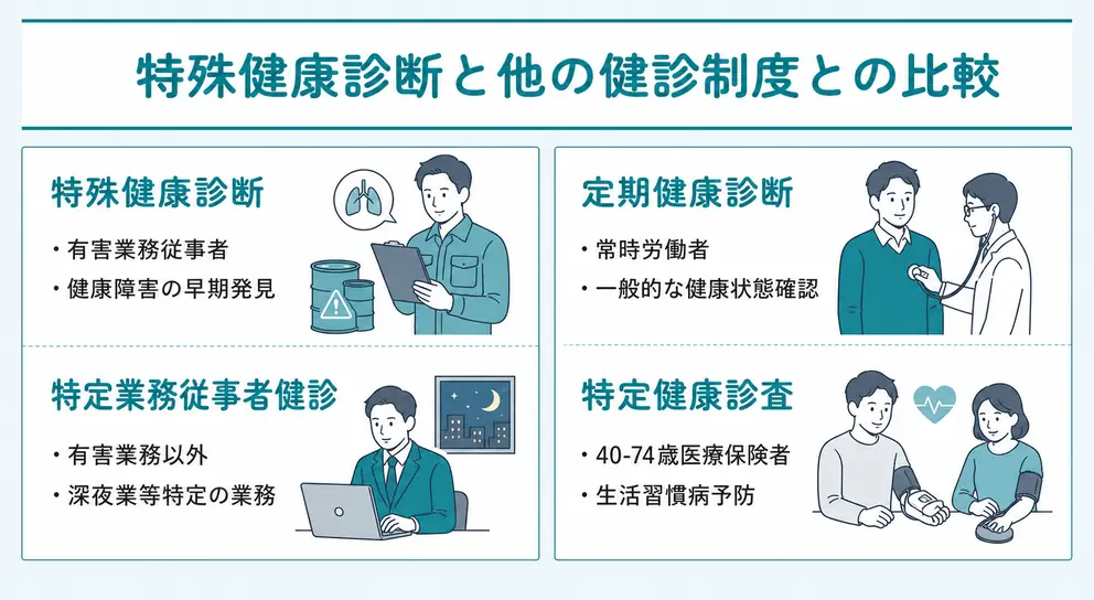 定期健康診断や特定健診とは対象者と目的が異なる