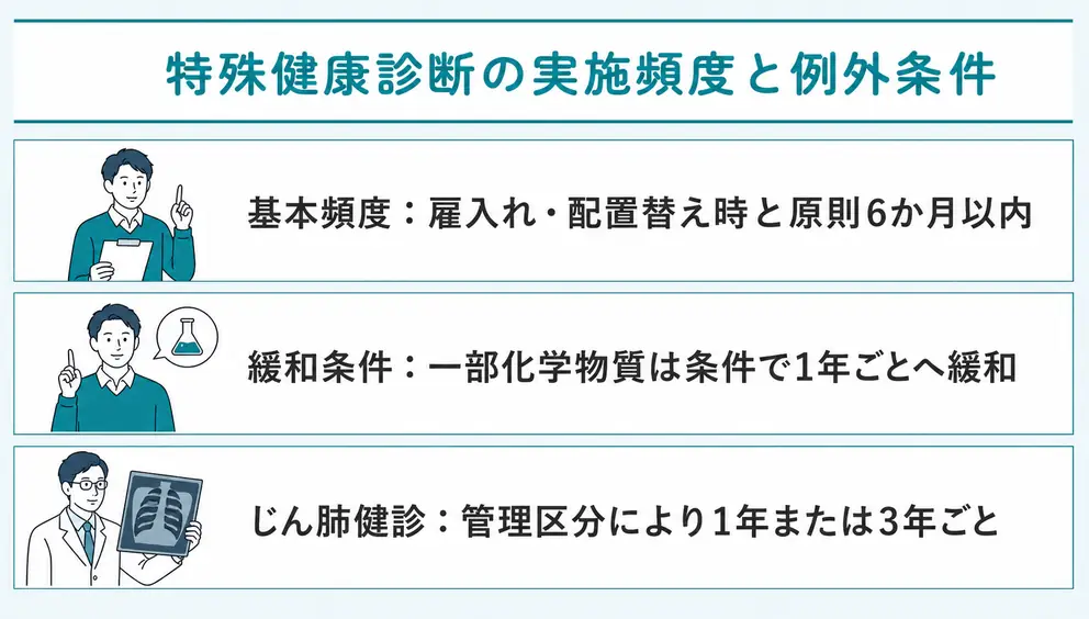 特殊健診の頻度は原則6か月以内ごとだが例外がある