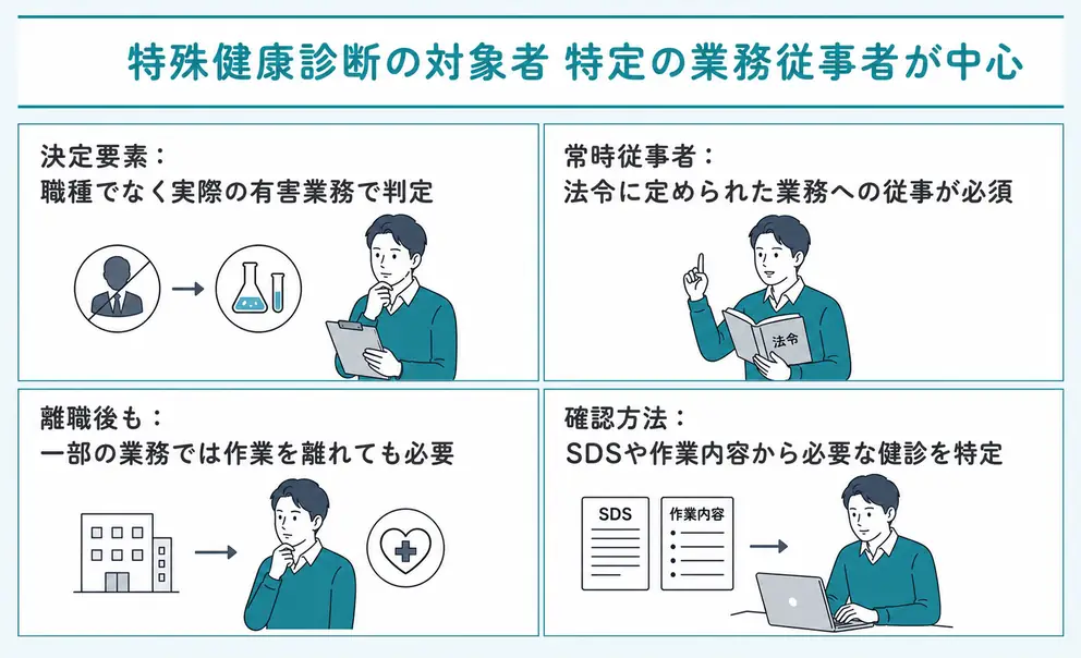 特殊健診の対象者は職種名ではなく実際の業務で決まる