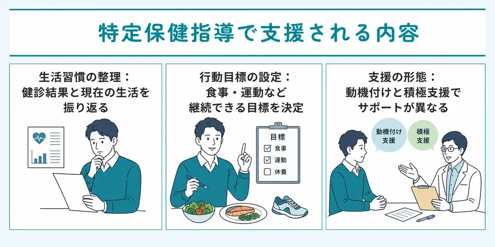 特定保健指導では生活習慣を振り返り行動目標を決める