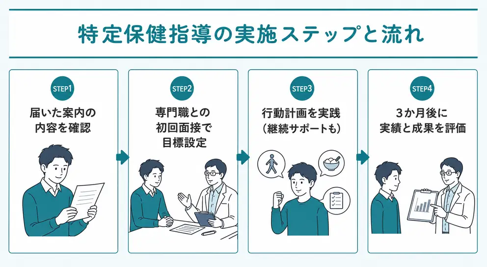 特定保健指導の流れは案内の確認から3か月後の評価まで