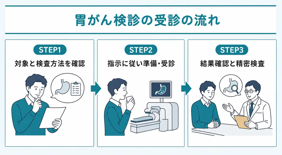 胃がん検診の流れは申し込みから結果確認まで続く